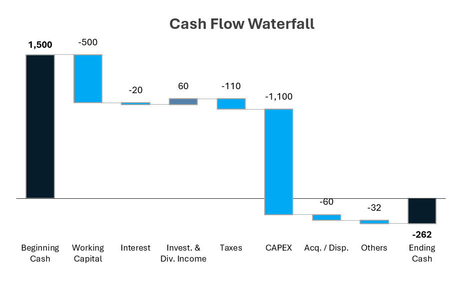 waterfall chart Excel cashflow
