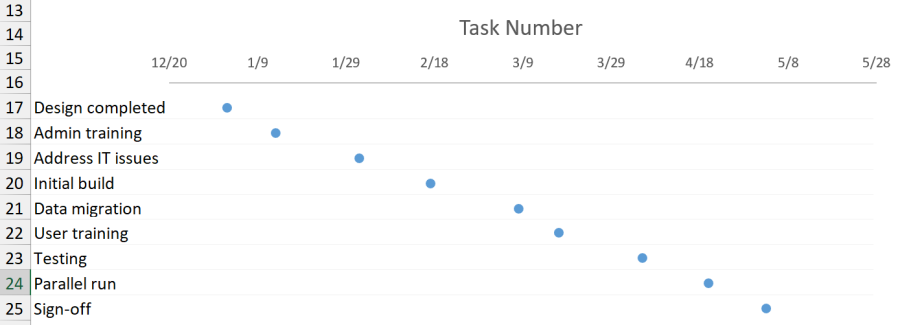 Excel gantt chart with scatter plot