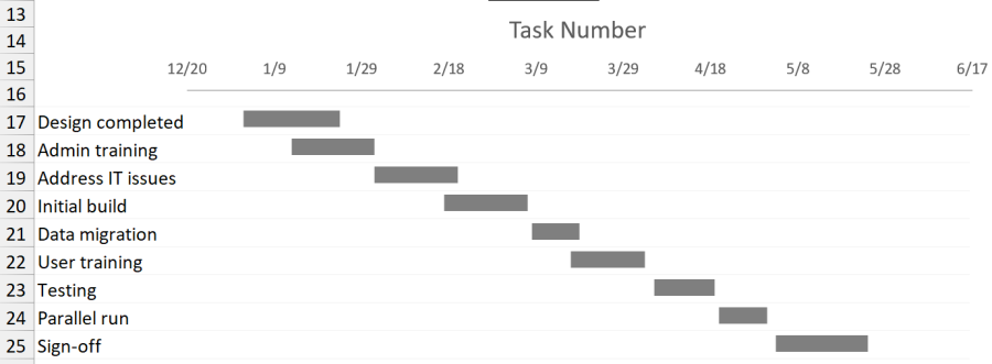 Gant chart Excel with scatter plot