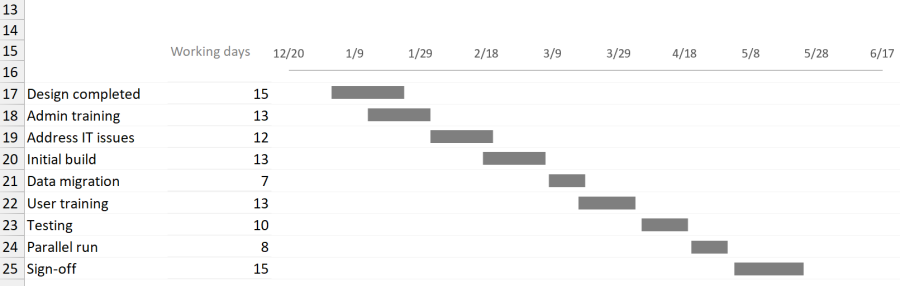 Gant chart Excel with scatter plot
