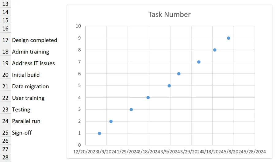 Create gantt chart with scatter plot