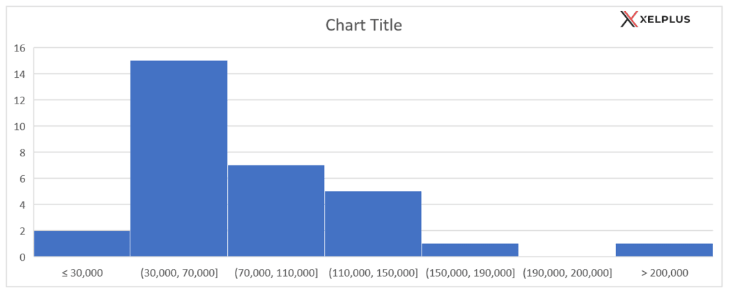 histogram chart