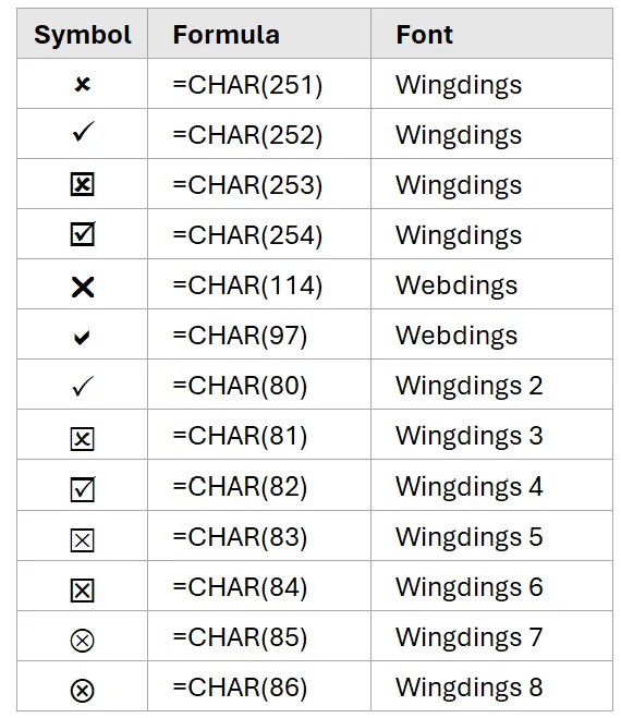 Insert check mark using CHAR function