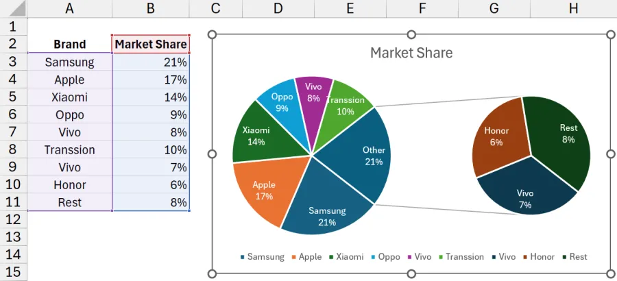 pie of pie chart