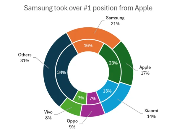 donut chart with multiple series