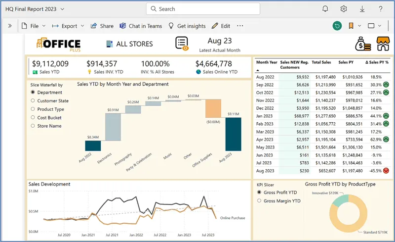 A dashboard created using Power BI