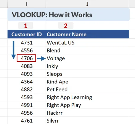 How VLOOKUP works